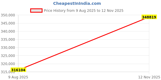 amazon.in Bodno Magicard 300 Dual Sided ID Card Printer & Complete Supplies Package ID Software - Bronze Edition Price History Graph from 9 Aug 2025 to 12 Nov 2025