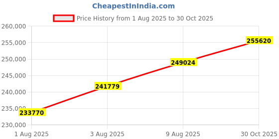 amazon.in Bodno Seaory S26 Single Sided ID Card Printer & Complete Supplies Package ID Software and Camera - Silver Edition Price History Graph from 1 Aug 2025 to 30 Oct 2025