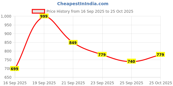 amazon.in BODRA ENTERPRISE 47 in 1 Cordless Electric Screwdriver Drill with Built-in LED Rechargeable Wireless Drill Machine Kit Power Drill Screw Gun Tool, Accessories for House,Office Price History Graph from 16 Sep 2025 to 25 Oct 2025