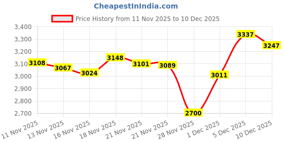 amazon.in Bodum Brazil French Press Coffee and Tea Maker, 12 Ounce, Black Price History Graph from 11 Nov 2025 to 10 Dec 2025