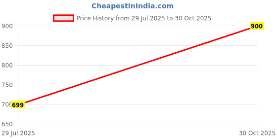 amazon.in Body Building India BBI Mass Gainer 1kg (1 Kg, Rich Chocolate) Price History Graph from 29 Jul 2025 to 30 Oct 2025