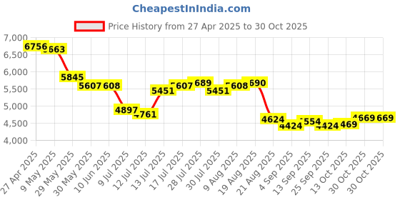 amazon.in yycamus Body Cam, 2025 Upgraded 1080P HD Body Camera, Mini Body Camera with 32GB Card, Portable Mini Protection Camera with Portable Magnetic Clip, Body Mounted Cameras for yycamus Price History Graph from 27 Apr 2025 to 29 Oct 2025