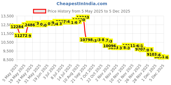 amazon.in Body Care Set - Travel Containers - Eucalyptus Price History Graph from 5 May 2025 to 5 Dec 2025