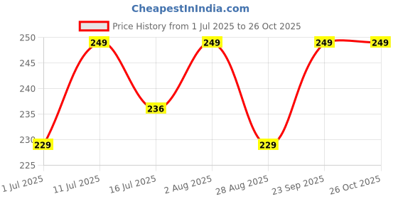 amazon.in qeeig Body Clothing Tape Strips Invisible Lingerie Fashion All Day Strength Gentle on Skin Clothes No Residue Water Proof | 8 cm qeeig Price History Graph from 1 Jul 2025 to 25 Oct 2025