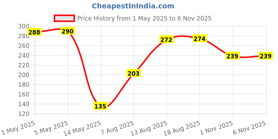 amazon.in Body Cupid Aqua Wave Body Mist | Cool & Fresh Fragrance | Luxurious Body Mist | 100 ml Price History Graph from 1 May 2025 to 5 Nov 2025