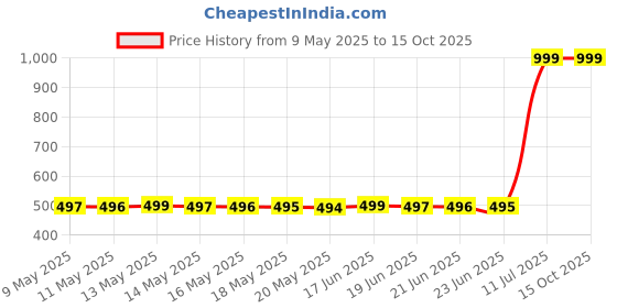 amazon.in Body Cupid Body Mist 100ml (100ml, Plum) body cupid Price History Graph from 9 May 2025 to 14 Oct 2025