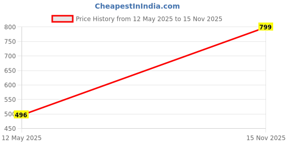 amazon.in Body Cupid Lavender Dreams Body Butter | Long-lasting Hydration with Lavender Extract, Shea Butter & Kokum Butter | Soothing and Moisturizing | 100 ml Price History Graph from 12 May 2025 to 15 Nov 2025
