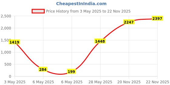 amazon.in BODY CUPID Mist Nargis Body Mist - 100 ml | Pack of 3 Price History Graph from 3 May 2025 to 22 Nov 2025