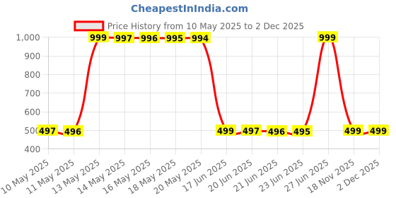 amazon.in Body Cupid Strawberry Bliss Body Mist | Long-lasting | Fruity & Invigorating | 100 ml body cupid Price History Graph from 10 May 2025 to 2 Dec 2025