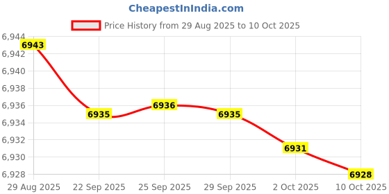 amazon.in Body Double SILK Lifecasting Silicone - Pint Unit Price History Graph from 29 Aug 2025 to 10 Oct 2025