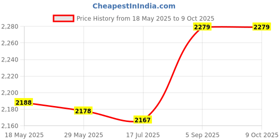 amazon.in Body Fat Caliper, 2Pcs High Precision Fat Caliper, Adults for Home Price History Graph from 18 May 2025 to 9 Oct 2025