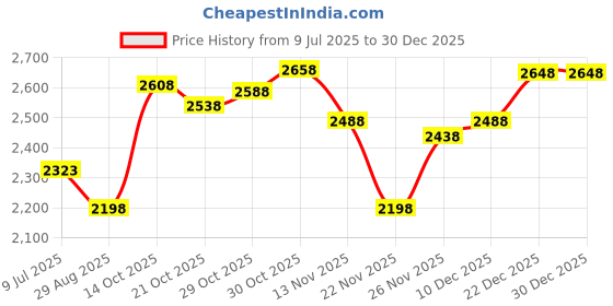 amazon.in Body Fat Caliper and Body Measure Tape 60inch for Accurately Measuring BMI Skin Fold Fitness and Weight-Loss(Black) Price History Graph from 9 Jul 2025 to 29 Dec 2025