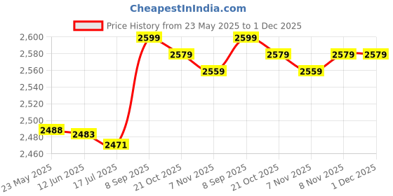 amazon.in Body Fat Caliper, Body Fat Measure, Durable Accurate for Doctors Trainers Price History Graph from 23 May 2025 to 30 Nov 2025