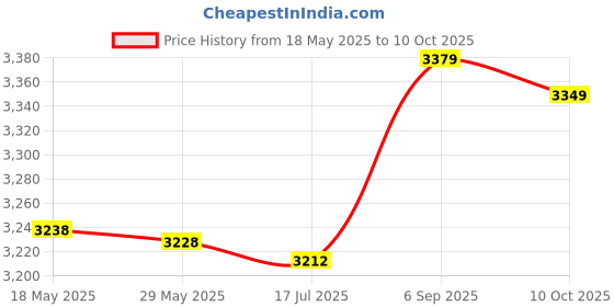 amazon.in Body Fat Caliper, Digital Fat Caliper, Wear-Resistant Digital Display Durable for Home Use Measuring Bodyfat Price History Graph from 18 May 2025 to 10 Oct 2025
