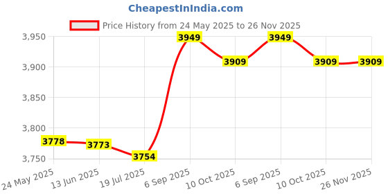amazon.in Body Fat Caliper, High Accuracy Body Fat Measurement, Convenient for Measuring Bodyfat Home Use Price History Graph from 24 May 2025 to 26 Nov 2025