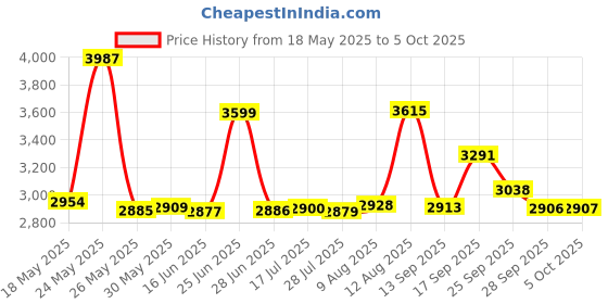 amazon.in gain express Body Fat Caliper Skinfold Caliper Professional Skin Thickness Fat Measure Body Fat Tester, Body Fat Monitors for Health Monitoring Handheld BMI Body Fat Measurement Device gain express Price History Graph from 18 May 2025 to 5 Oct 2025