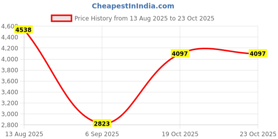 amazon.in Body Fat Caliper,Precision Skinfold Caliper for Measuring Body Fat Help to Monitor Fitness and Weight Loss Goals, Body Fat Tester Calipers Body Fat Measurement Device Measuring Tool(Black ZFC06) Price History Graph from 13 Aug 2025 to 22 Oct 2025