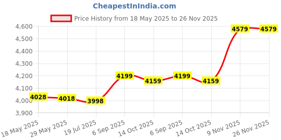amazon.in Body Fat Measurement, Reliable Convenient Body Fat Caliper, for Home Use Measuring Bodyfat Price History Graph from 18 May 2025 to 26 Nov 2025