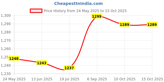 amazon.in Body Fat Measurement, Wear-Resistant Body Fat Caliper, 0-50mmx of The Measuring Range for Measuring Bodyfat Home Use Rapid and Accurate Measurement Price History Graph from 24 May 2025 to 14 Oct 2025