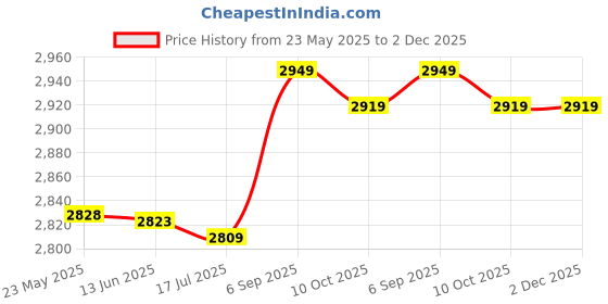 amazon.in Body Fat Measurement, Wear-Resistant Convenient Durable Body Fat Caliper, Reliable for Measuring Bodyfat Home Use Price History Graph from 23 May 2025 to 2 Dec 2025