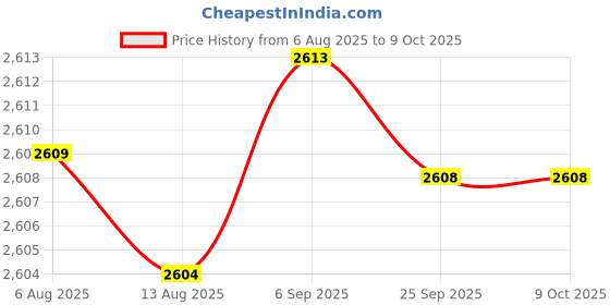 amazon.in Body Fat Measuring Device, Clear Display Easy To Use Fat Caliper Accurate for Measure Fat for Woman for Man Price History Graph from 6 Aug 2025 to 8 Oct 2025