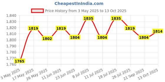 amazon.in Body Fat Tester Caliper Slim Health Measure Skinfold Tester Caliper Analyzer White Price History Graph from 3 May 2025 to 13 Oct 2025