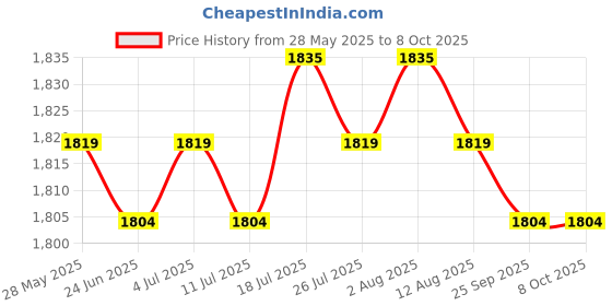 amazon.in Body Fat Tester Caliper Slim Health Measure Skinfold Tester Caliper Analyzer White Price History Graph from 28 May 2025 to 8 Oct 2025