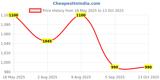 amazon.in Body Fitness V-Trainers with BPA Free Silicon Women's Health and Wellness Provides Protection and Relief Dilator Set in 5 Diameter Sizes Price History Graph from 18 May 2025 to 12 Oct 2025