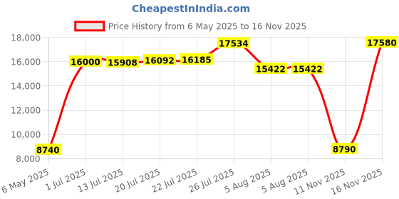 amazon.in body glove Men's 3T Barefoot Cinch Water Shoe, Black/Indigo, 10 body glove Price History Graph from 6 May 2025 to 16 Nov 2025