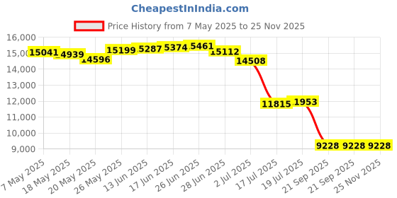 amazon.in body glove Women's Rider Elastic Waist Hybrid Swim Short with UPF 50+ body glove Price History Graph from 7 May 2025 to 24 Nov 2025