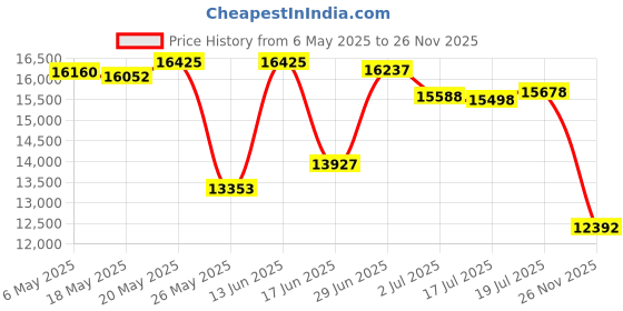 amazon.in body glove Women's Rider Elastic Waist Hybrid Swim Short with UPF 50+, Smoothie Black, Medium body glove Price History Graph from 6 May 2025 to 26 Nov 2025