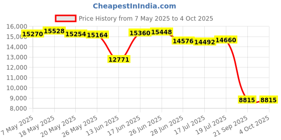 amazon.in body glove Women's Rider Elastic Waist Hybrid Swim Short with UPF 50+, Smoothie True Red, X-Small body glove Price History Graph from 7 May 2025 to 4 Oct 2025