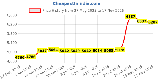 amazon.in body glove Women's Smoothies Basic Bikini Bottom body glove Price History Graph from 27 May 2025 to 17 Nov 2025