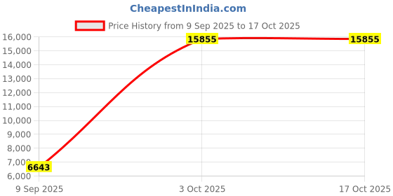 amazon.in body glove Women's Smoothies in-Motion Solid Short Sleeve Rashguard with UPF 50+ body glove Price History Graph from 9 Sep 2025 to 15 Oct 2025