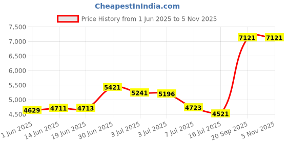 amazon.in body glove Women's Smoothies Nuevo Contempo Full Coverage Bikini Bottom, black, L body glove Price History Graph from 1 Jun 2025 to 1 Nov 2025