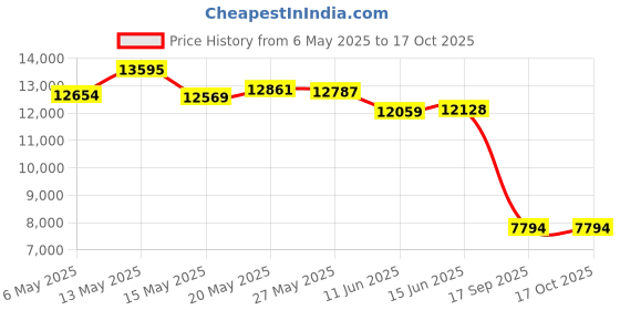 amazon.in body glove Women's Smoothies Sleek Solid Long Sleeve Rashguard with UPF 50+ body glove Price History Graph from 6 May 2025 to 17 Oct 2025