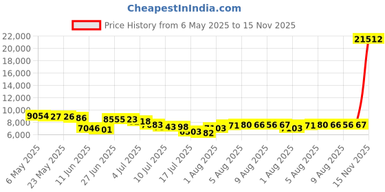 amazon.in body glove Women's Smoothies Sleek Solid Long Sleeve Rashguard with UPF 50 Snow, Medium body glove Price History Graph from 6 May 2025 to 15 Nov 2025
