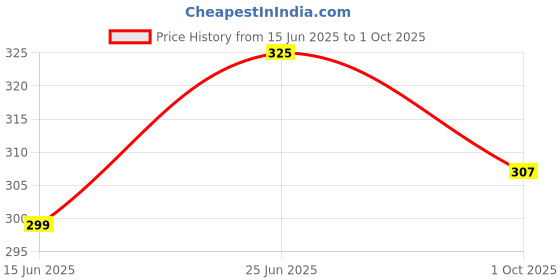 amazon.in femmora Body Hugging Knee Length Underskirt, Soft and Comfortable Cotton Fabric with Elastic Waistband Closure, for Women,Pack of 1 femmora Price History Graph from 15 Jun 2025 to 1 Oct 2025