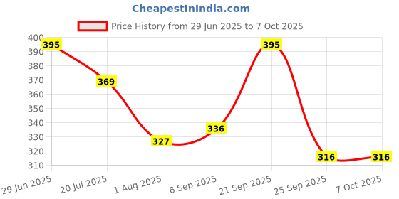 amazon.in Body Lotion 100ml | Advanced Deep Moisturization | Lotion for Women & Men | Suitable For Dry and Normal Skin | No Chemicals, Sulphates & Parabens Price History Graph from 29 Jun 2025 to 7 Oct 2025