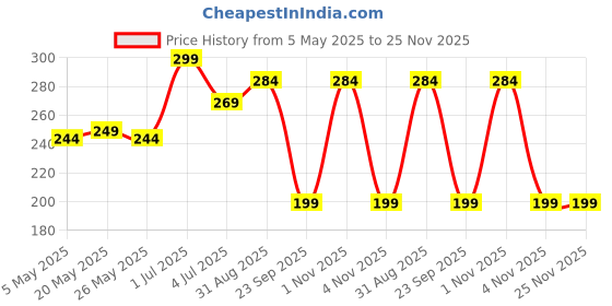 amazon.in Body Lotion for All Skin Types with Aloe Vera, Wheat Germ Oil, Squalene, Ceramide & Shea Butter - Hydrates, Heals & Protects - Unisex, Non-Greasy, 100ml Bottle Price History Graph from 5 May 2025 to 25 Nov 2025