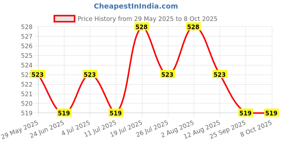 amazon.in Body Mass Index Tape Calculator & Retractable Measure Diet Weight Loss Heart Price History Graph from 29 May 2025 to 8 Oct 2025