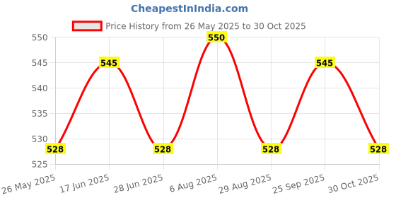 amazon.in Body Mass Index Tape Calculator & Retractable Measure Diet Weight Loss Heart Price History Graph from 26 May 2025 to 30 Oct 2025