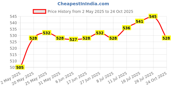 amazon.in Body Mass Index Tape Calculator & Retractable Measure Diet Weight Loss Heart | Sporting Goods | Fitness Running & Yoga | Fitness Technology | 1 x BMI Body Mass Index Tape Measure Price History Graph from 2 May 2025 to 24 Oct 2025