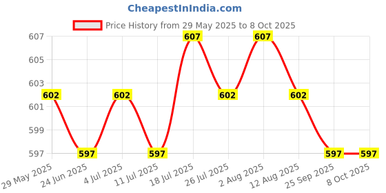amazon.in Body Mass Index Tape Calculator & Retractable Measure Diet Weight Loss Round Price History Graph from 29 May 2025 to 8 Oct 2025
