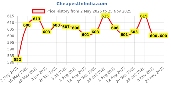 amazon.in Body Mass Index Tape Calculator & Retractable Measure Diet Weight Loss Round | Fitness Running & Yoga | Fitness Technology | Body Mass Monitors & Scales Price History Graph from 2 May 2025 to 24 Nov 2025