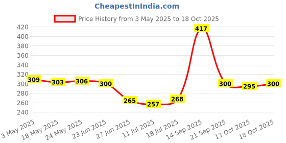 amazon.in Body Mass Measuring Tape BMI Tester Measurement Tool Fitness Health Black Price History Graph from 3 May 2025 to 13 Oct 2025