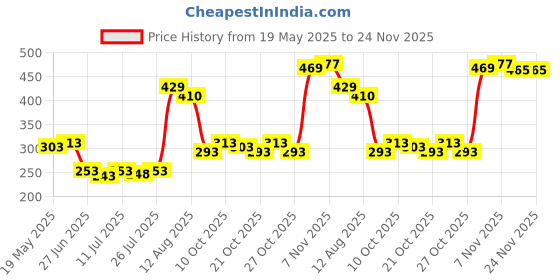 amazon.in Body Mass Measuring Tape Bmi Tester Measurement Tool Fitness Health Black Price History Graph from 19 May 2025 to 24 Nov 2025