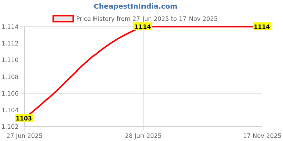 amazon.in Body Maxx 10 Kg Adjustable Rubber Home Gym Combo - 3 Feet Straight Bar Price History Graph from 27 Jun 2025 to 17 Nov 2025