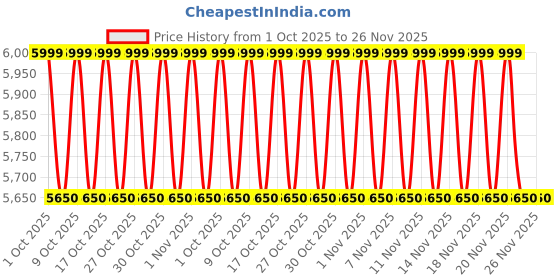 amazon.in Body Maxx 100 Kg Adjustable Weight Lifting Rubber Plates Home Gym Combo 4 Price History Graph from 1 Oct 2025 to 26 Nov 2025