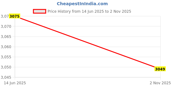 amazon.in Body Maxx 20 Kg Adjustable Steel Chrome Plated Dumbells + Dumbells rods + Gloves + Rope, Home Gym Set Price History Graph from 14 Jun 2025 to 2 Nov 2025